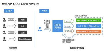 iOS游戲DSP推廣之道 以技術(shù)為王的精準觸達與優(yōu)化服務(wù)